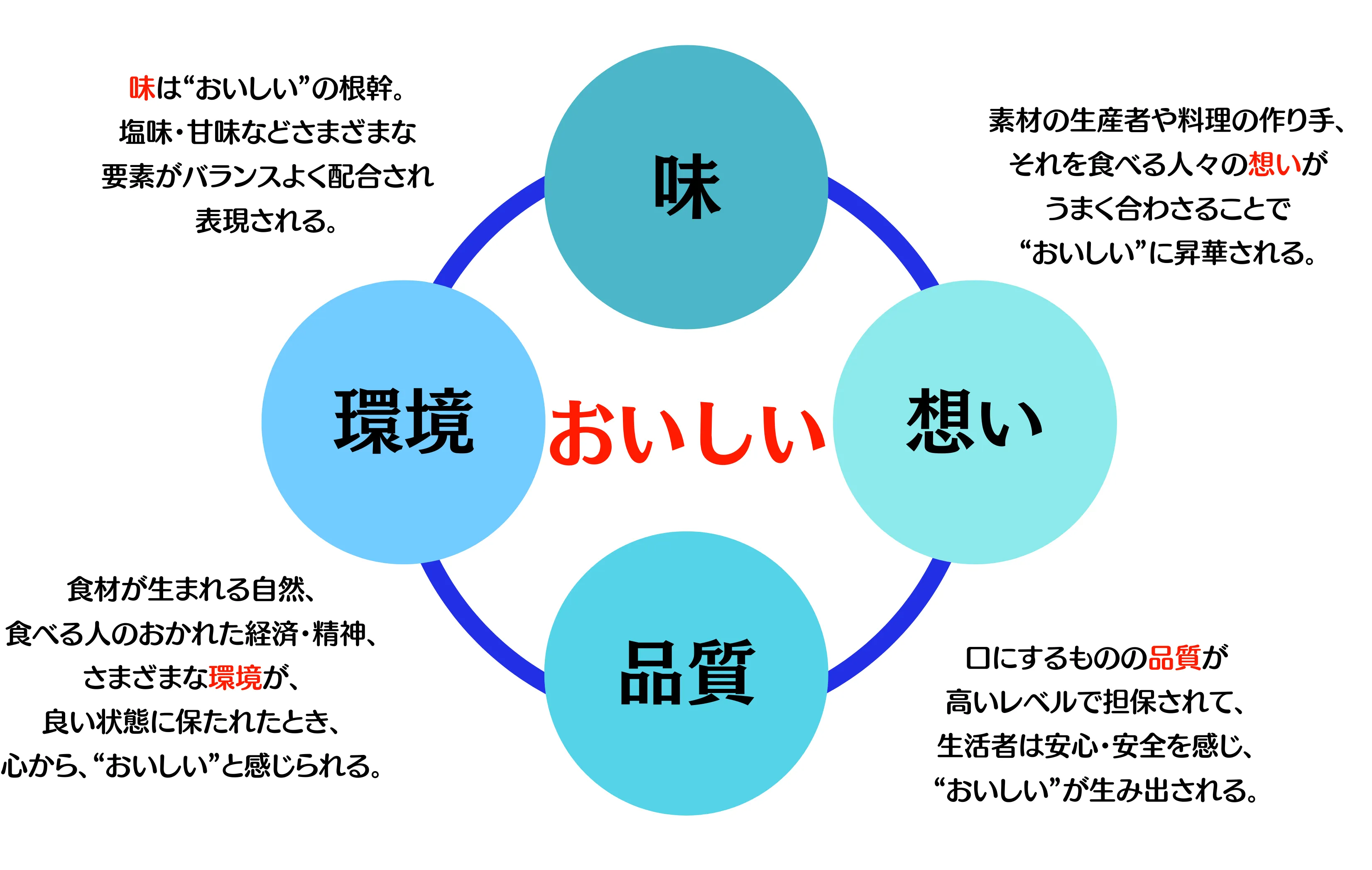 環境・味・想い・品質の「おいしい」の輪